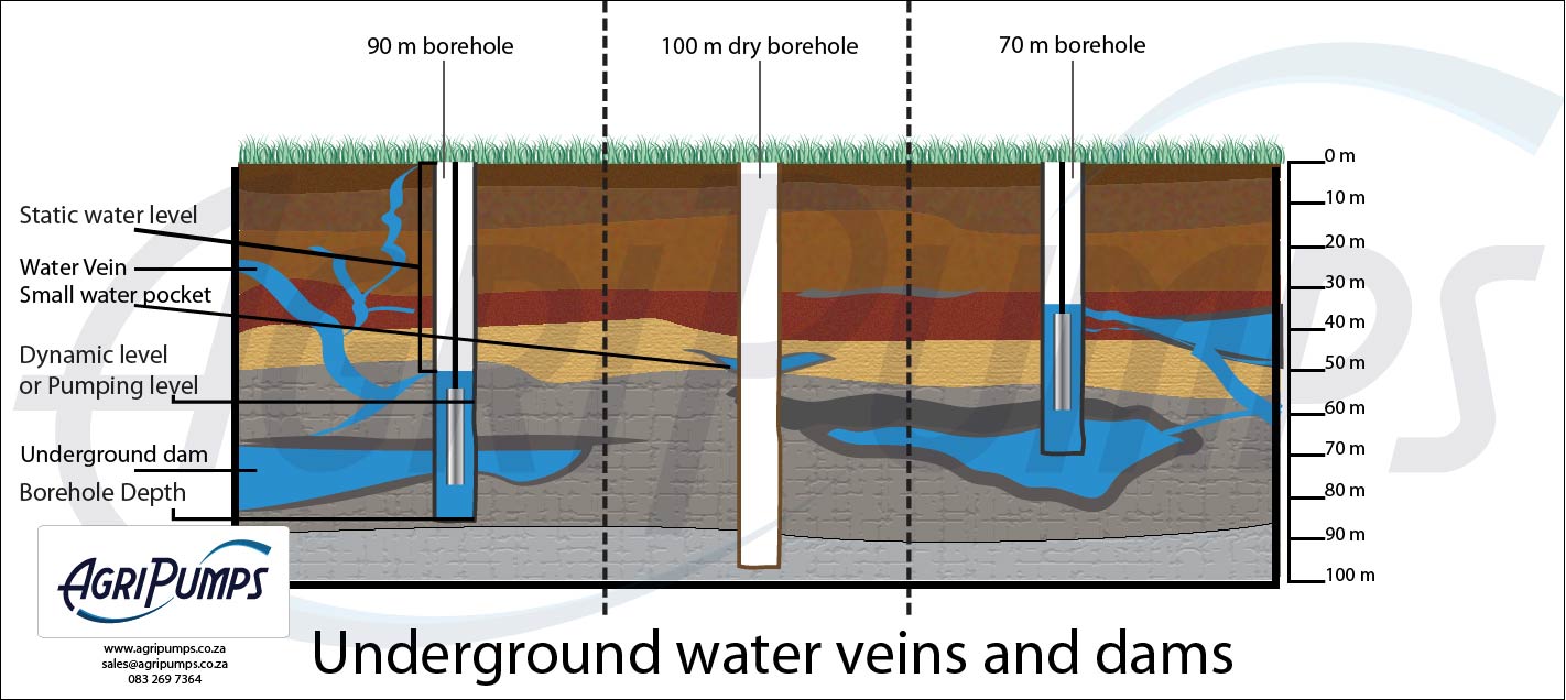 boreholes